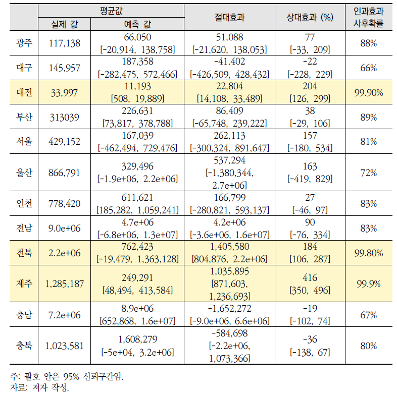 반사실적 인과 추론모형 분석 결과(계속)