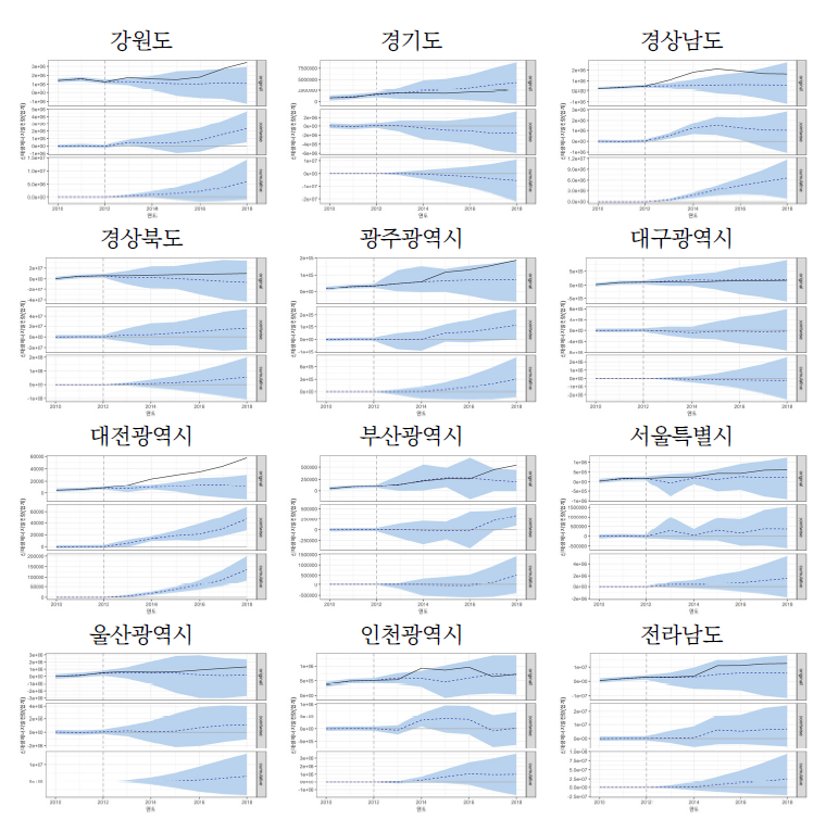 반사실적 인과 추론모형 분석 결과