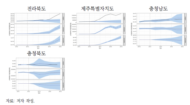 반사실적 인과 추론모형 분석 결과(계속)