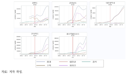 신재생에너지 유형별 발전량: RPS 효과가 존재하는 지역