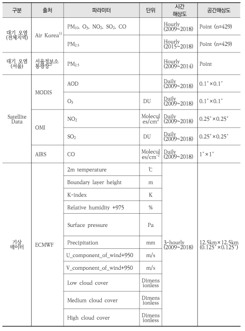 데이터 정리