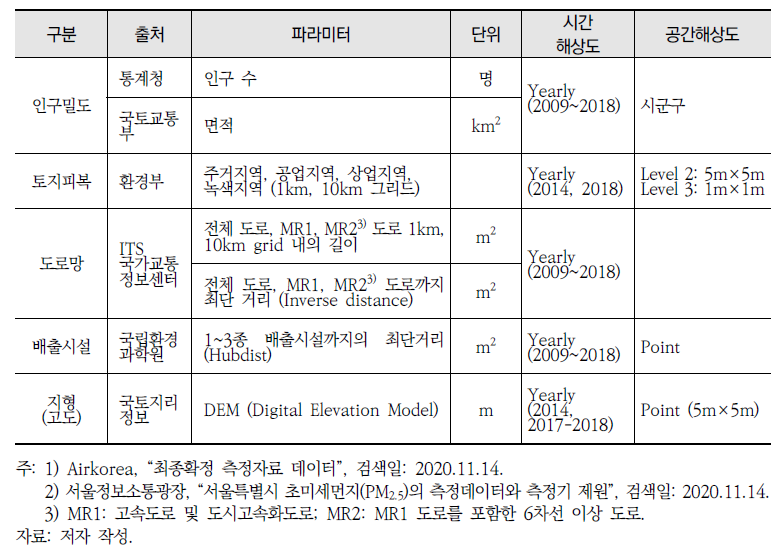 데이터 정리(계속)