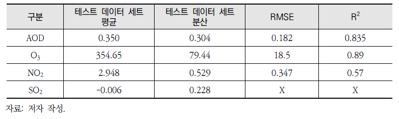 인공위성 결측값 처리 모델 성능