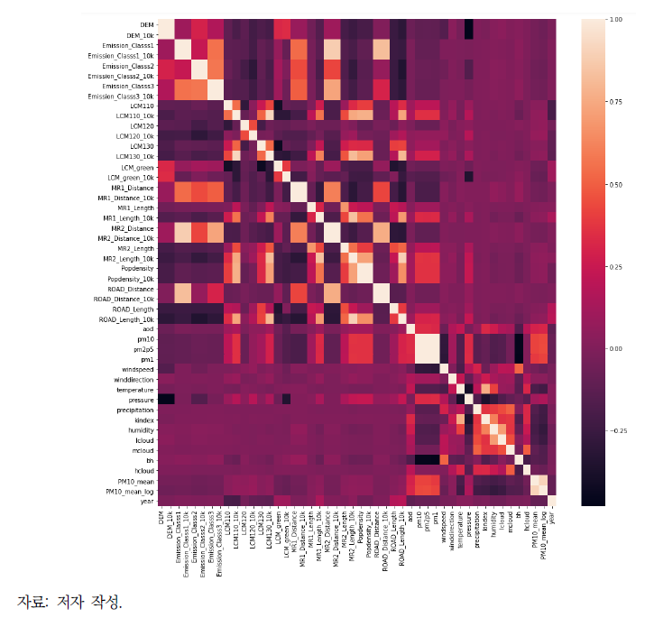 설명변수와 PM10 상관관계 분석