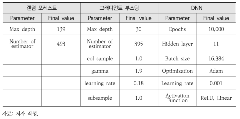 PM10 보간 모델 파라미터