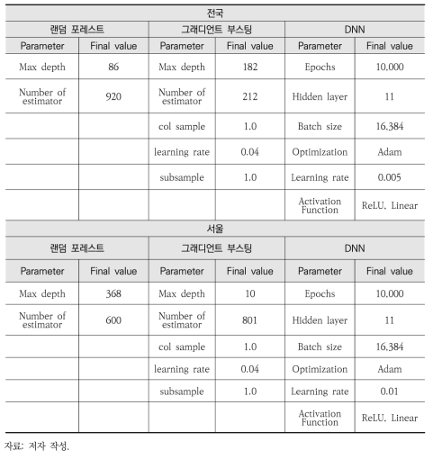 PM2.5 보간 모델 파라미터