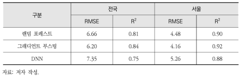 PM2.5 보간 모델의 예측성능