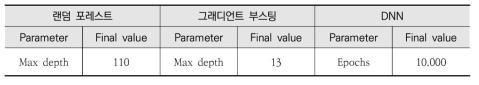 O3 보간 모델 파라미터