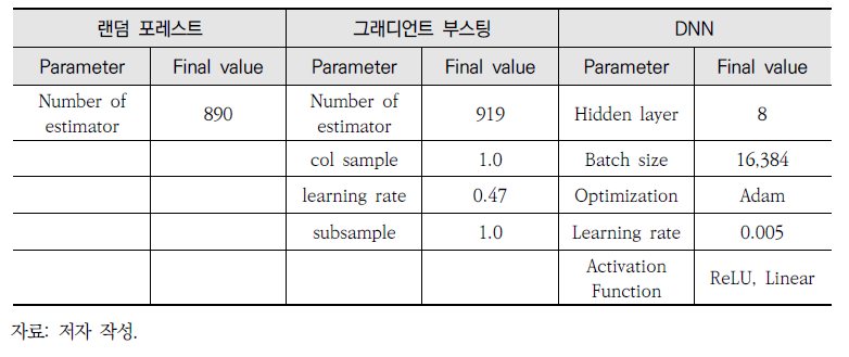 O3 보간 모델 파라미터(계속)