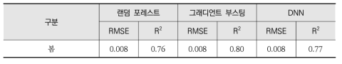 O3 보간 모델의 계절별 예측성능(테스트 데이터 세트)