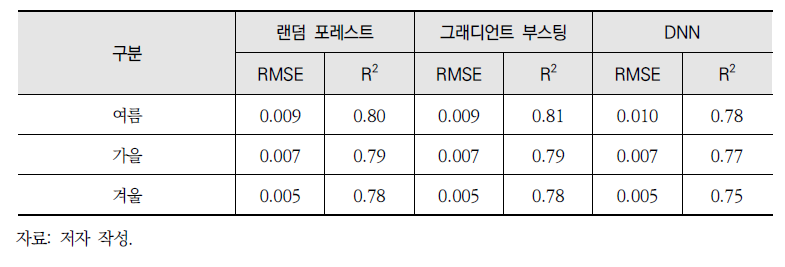 O3 보간 모델의 계절별 예측성능(테스트 데이터 세트)(계속)