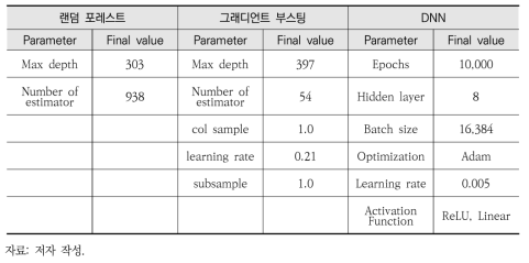 NO2 보간 모델 파라미터