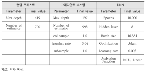 SO2 보간 모델 파라미터