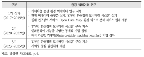 환경 빅데이터 분석 및 서비스 개발 단계별 계획