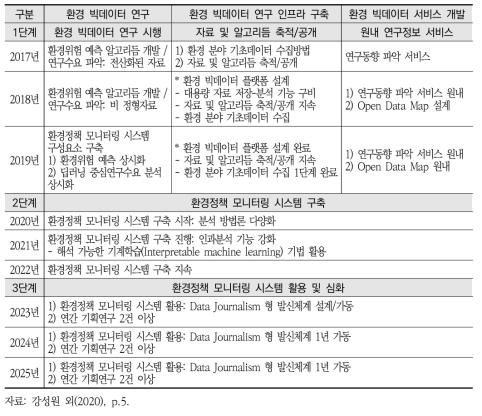 환경 빅데이터 분석 및 서비스 개발 연차 계획