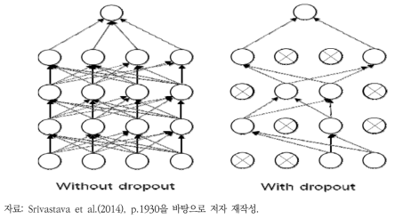 Dropout의 적용 방식