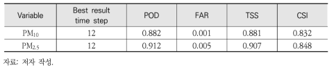 고농도 PM10 및 PM2.5 분류 평가