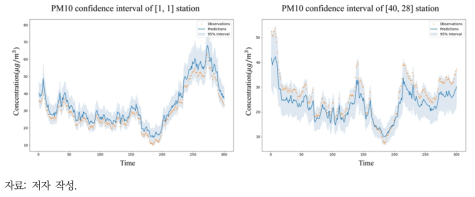 2019년 8월 8일 2시부터 300시간 동안의 [1, 1] 및 [40, 28] 위치 측정소의 예측 값과 95% 신뢰구간