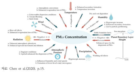 초미세먼지 농도에 영향을 미치는 다양한 요소