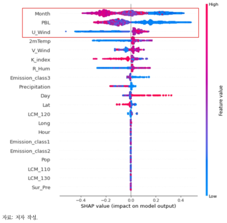 초미세먼지 예측에 활용한 변수별 SHAP 결과