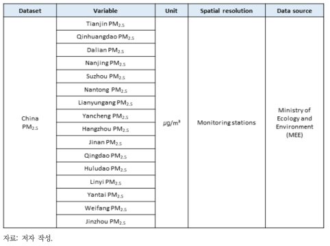 중국 초미세먼지 데이터