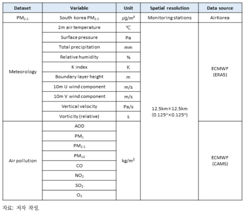 기상학 및 대기오염 데이터