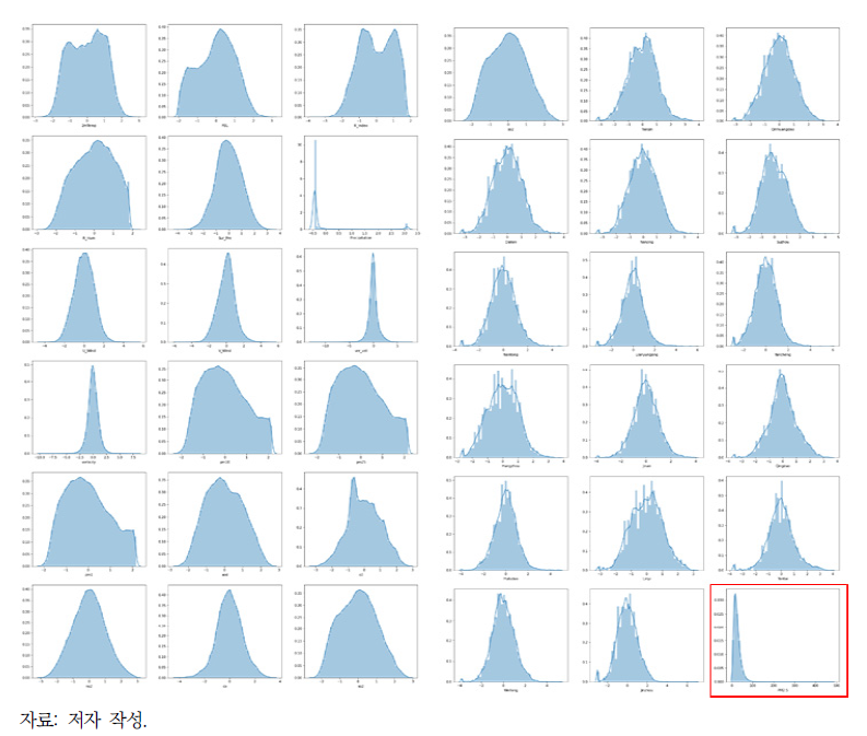 정규화 후 변수별 분포도