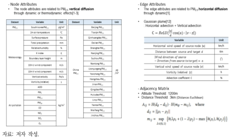 node, edge, adjacency 매트릭스