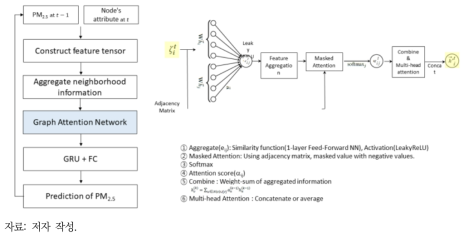 graph attention network 단계