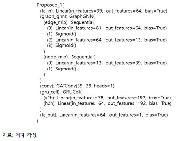 Graph-GRU 구조