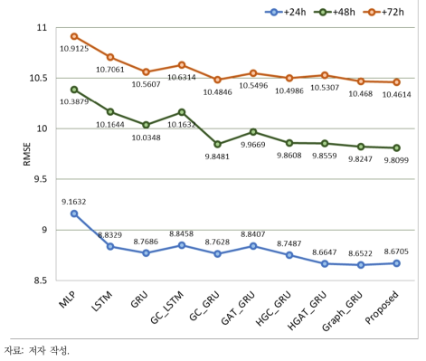 초미세먼지 중장기 예측성능