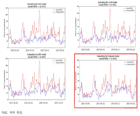 초미세먼지 예측 시계열 비교