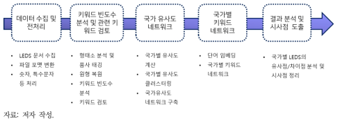 LEDS 문서 분석 과정