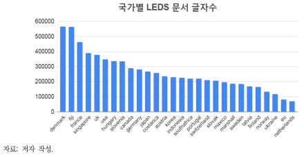 국가별 LEDS 문서 글자수