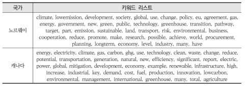 국가별 높은 빈도수 키워드(유니그램)