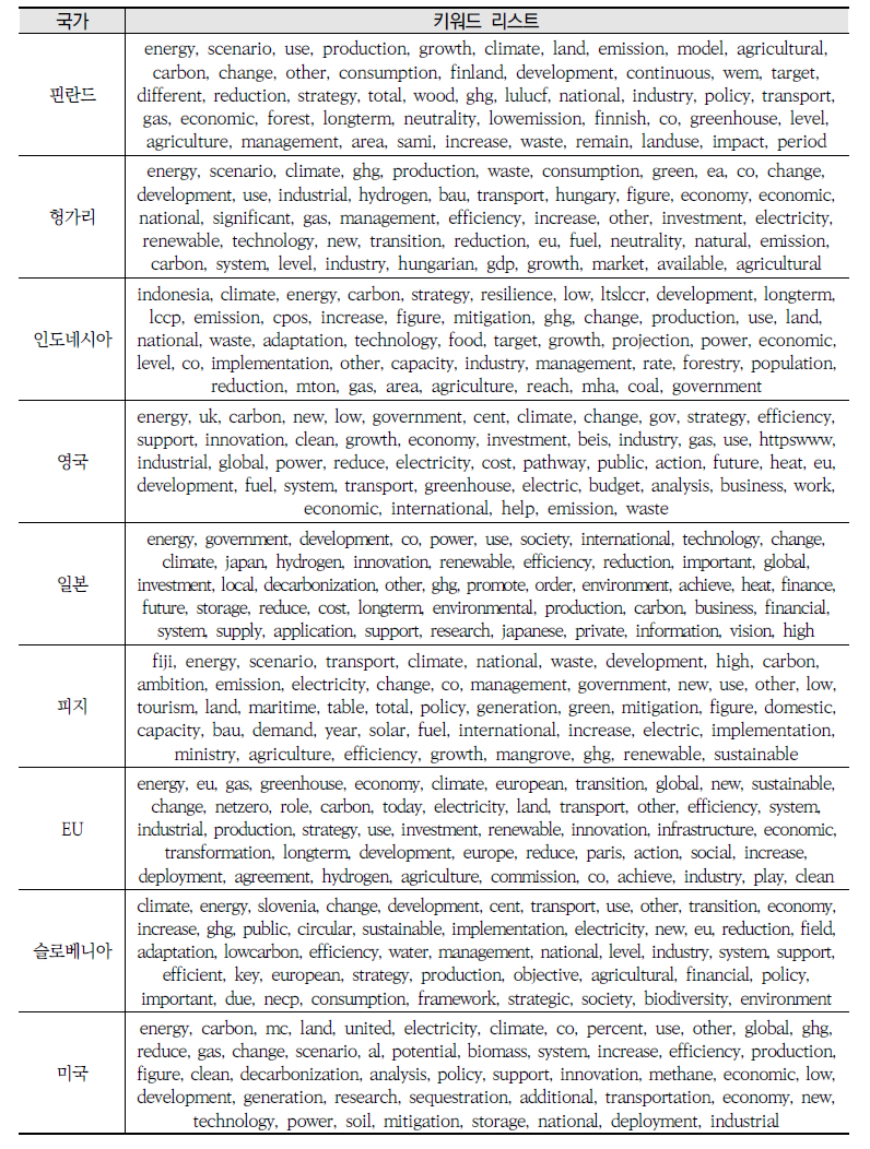 국가별 높은 빈도수 키워드(유니그램)(계속)