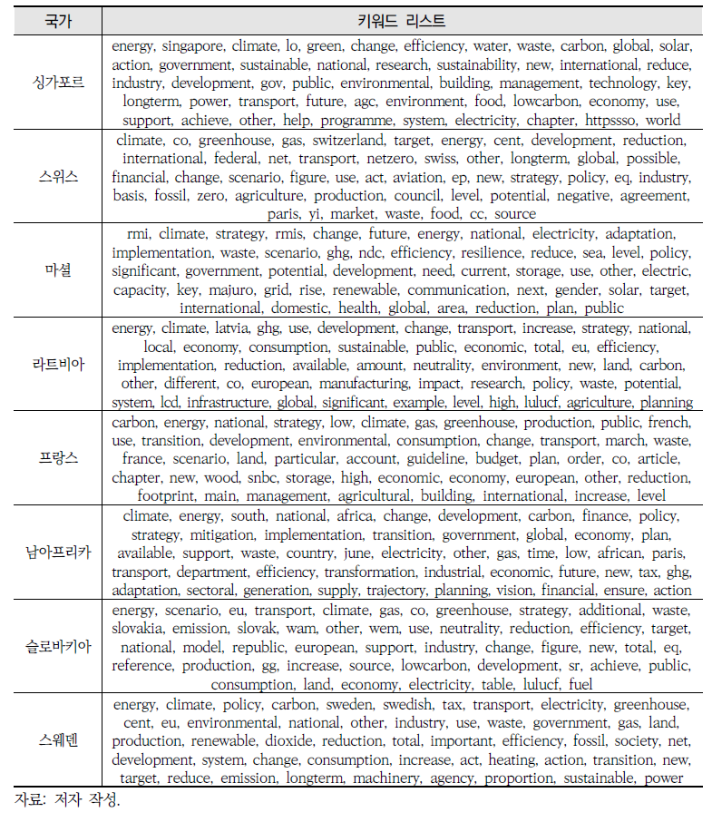 국가별 높은 빈도수 키워드(유니그램)(계속)