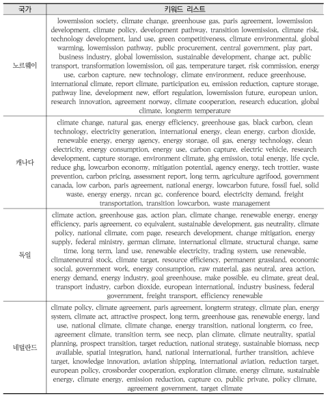 국가별 높은 빈도수 키워드(바이그램)