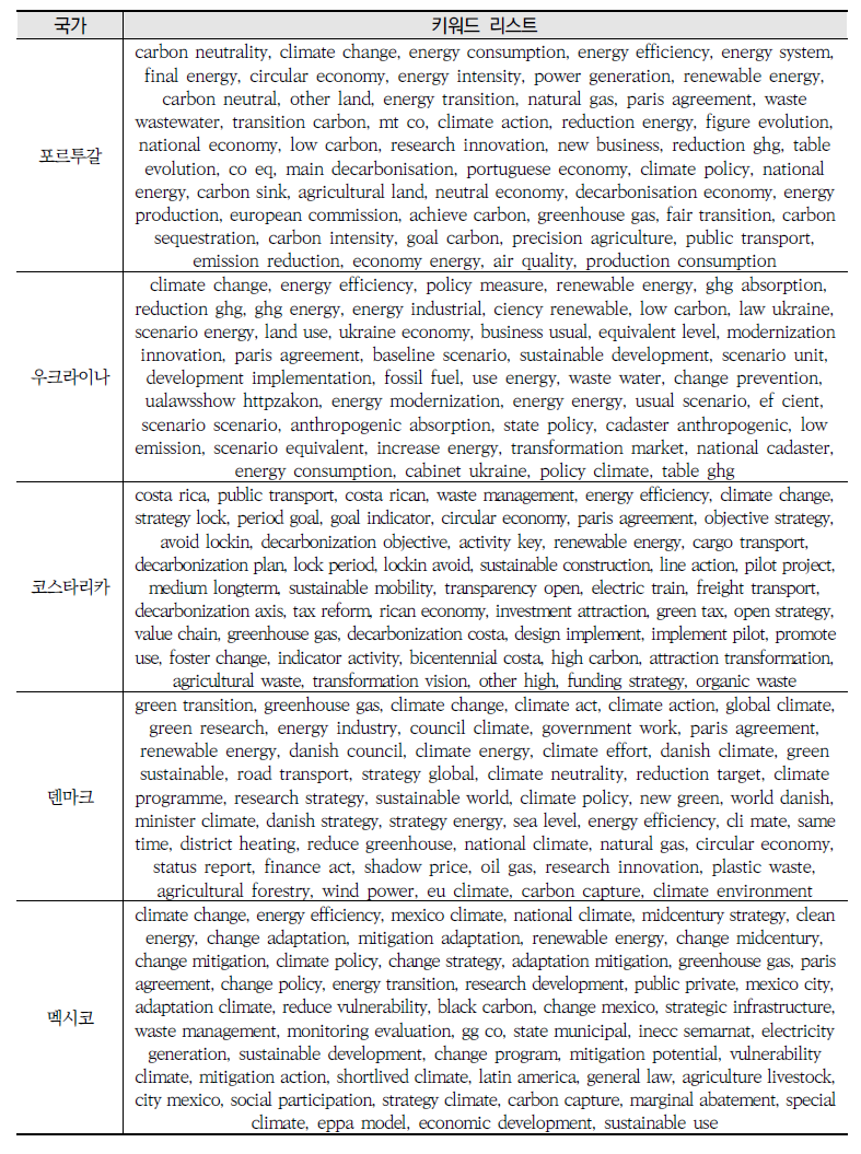 국가별 높은 빈도수 키워드(바이그램)(계속)