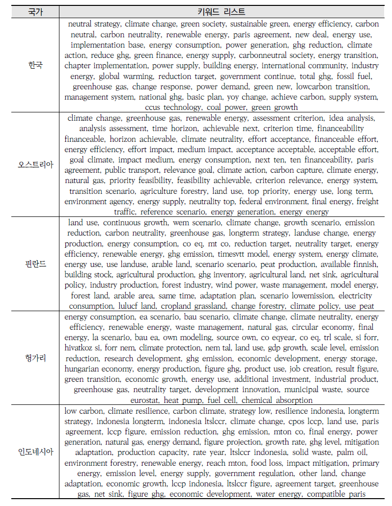 국가별 높은 빈도수 키워드(바이그램)(계속)