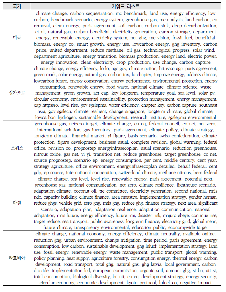 국가별 높은 빈도수 키워드(바이그램)(계속)