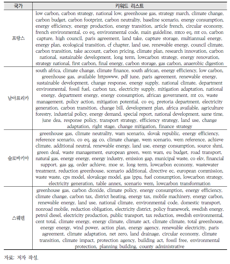 국가별 높은 빈도수 키워드(바이그램)(계속)