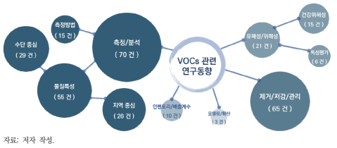 국내 VOCs 관련 연구 동향(최근 5년)