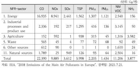 2018년 기준 EU28의 배출원별 대기오염물질 배출량
