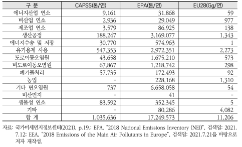 CAPSS 대분류 배출원 기준 국내외 배출량 비교