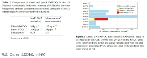 영국 Clearflo 연구 측정값 및 2012년 디젤 IVOCs 배출량 추정