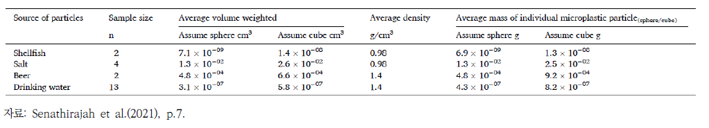 미세플라스틱 입자를 구형 또는 정육면체로 가정 시 식품 유형별 평균 질량 예시