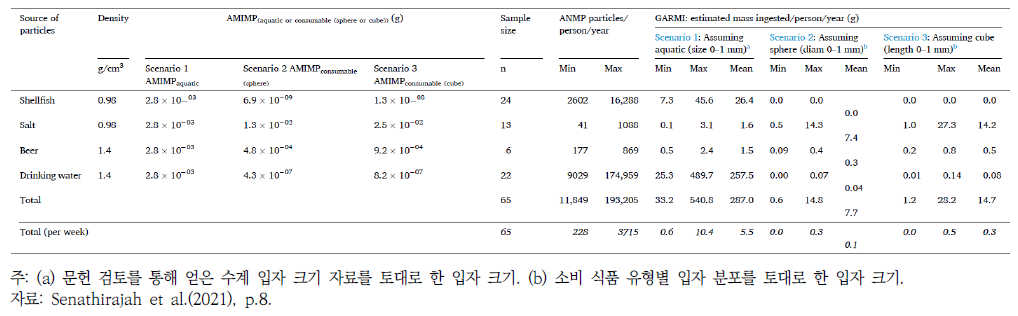 연간 일인당 섭취하는 1㎜ 미만 미세플라스틱 입자 개수 및 평균 섭취량 예시