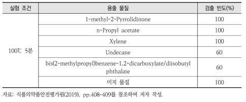 증류수의 종이컵 용출 물질 실험 결과