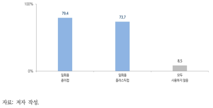 사용해 본 적 있는 음용수 관련 제품(최근 3개월 이내)